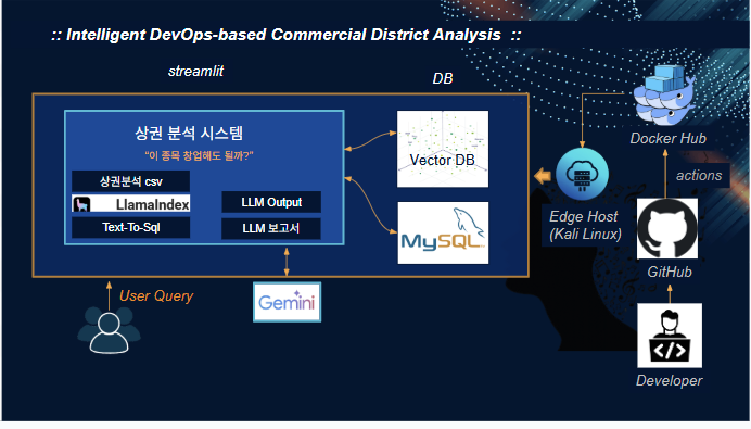 Commercial district analytics platform